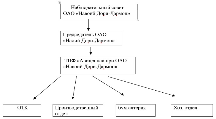 Организационная структура  ТПФ «Авиценна» при  АО «Навоий Дори-Дармон»